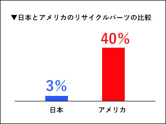 日本とアメリカのリサイクルパーツの比較　日本3%　アメリカ40%